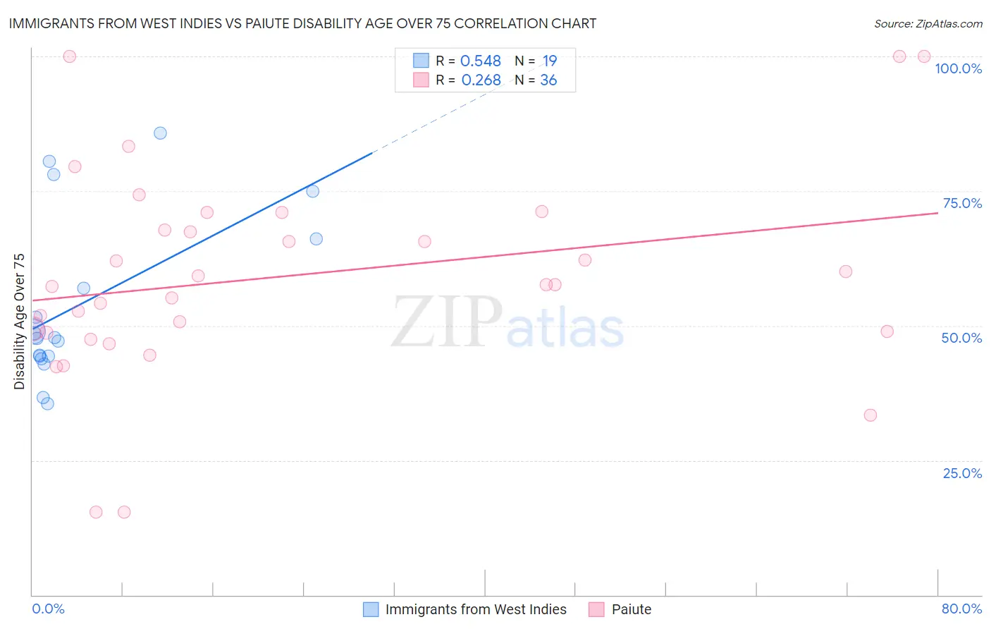 Immigrants from West Indies vs Paiute Disability Age Over 75