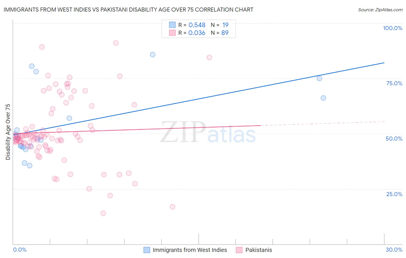 Immigrants from West Indies vs Pakistani Disability Age Over 75