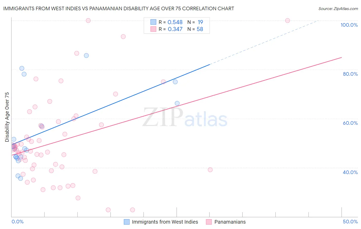 Immigrants from West Indies vs Panamanian Disability Age Over 75