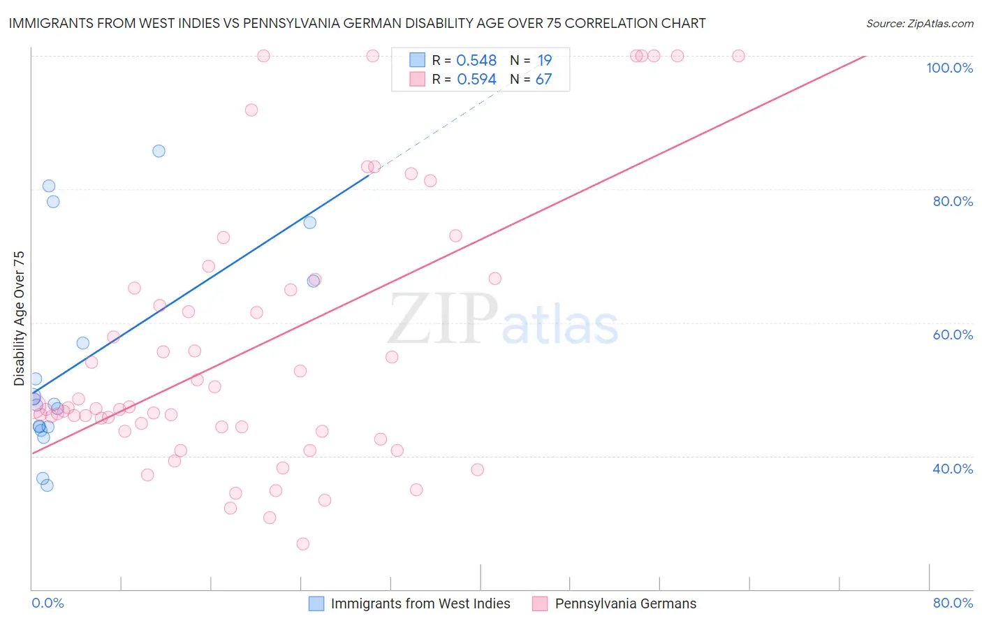 Immigrants from West Indies vs Pennsylvania German Disability Age Over 75