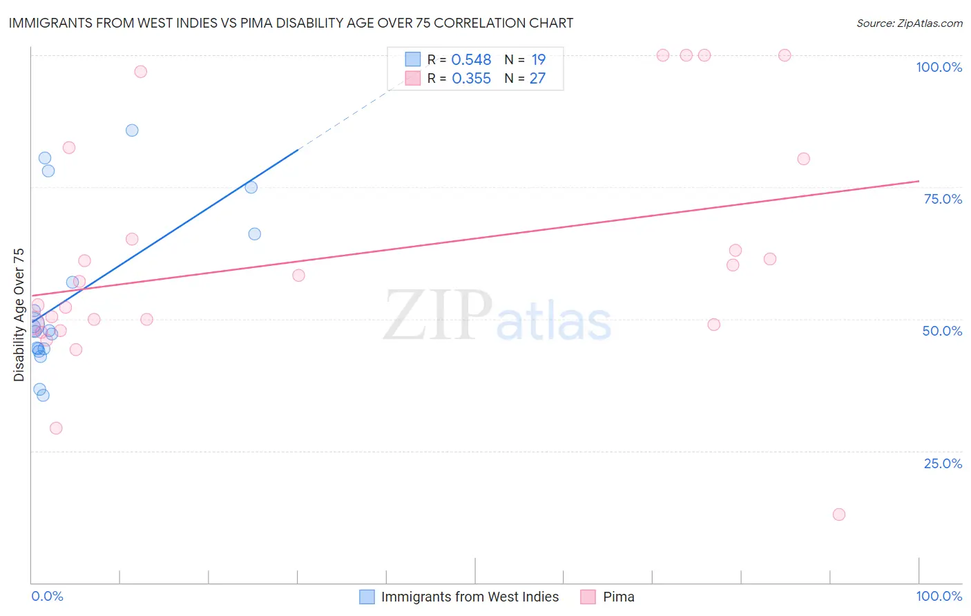Immigrants from West Indies vs Pima Disability Age Over 75