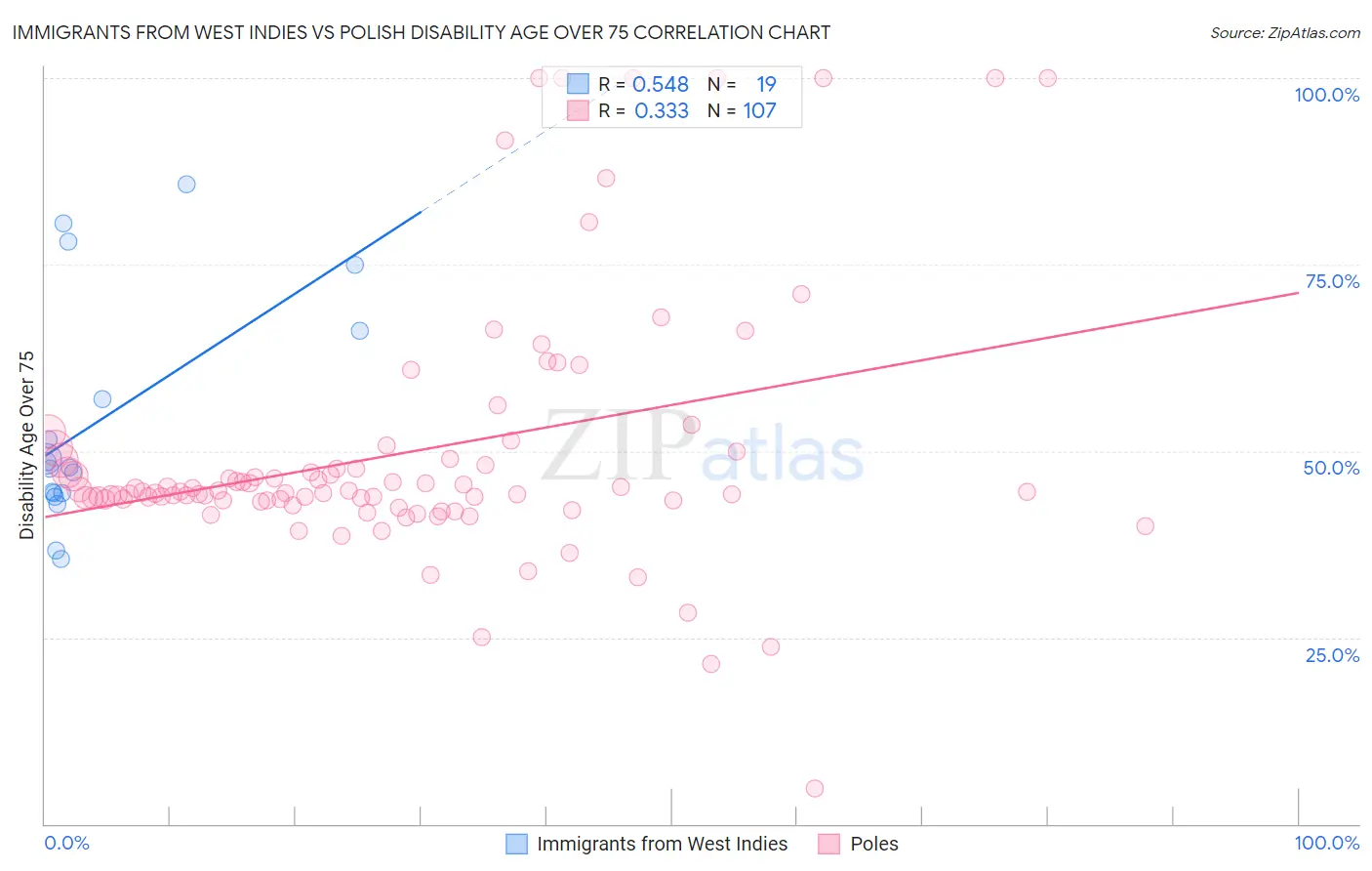 Immigrants from West Indies vs Polish Disability Age Over 75