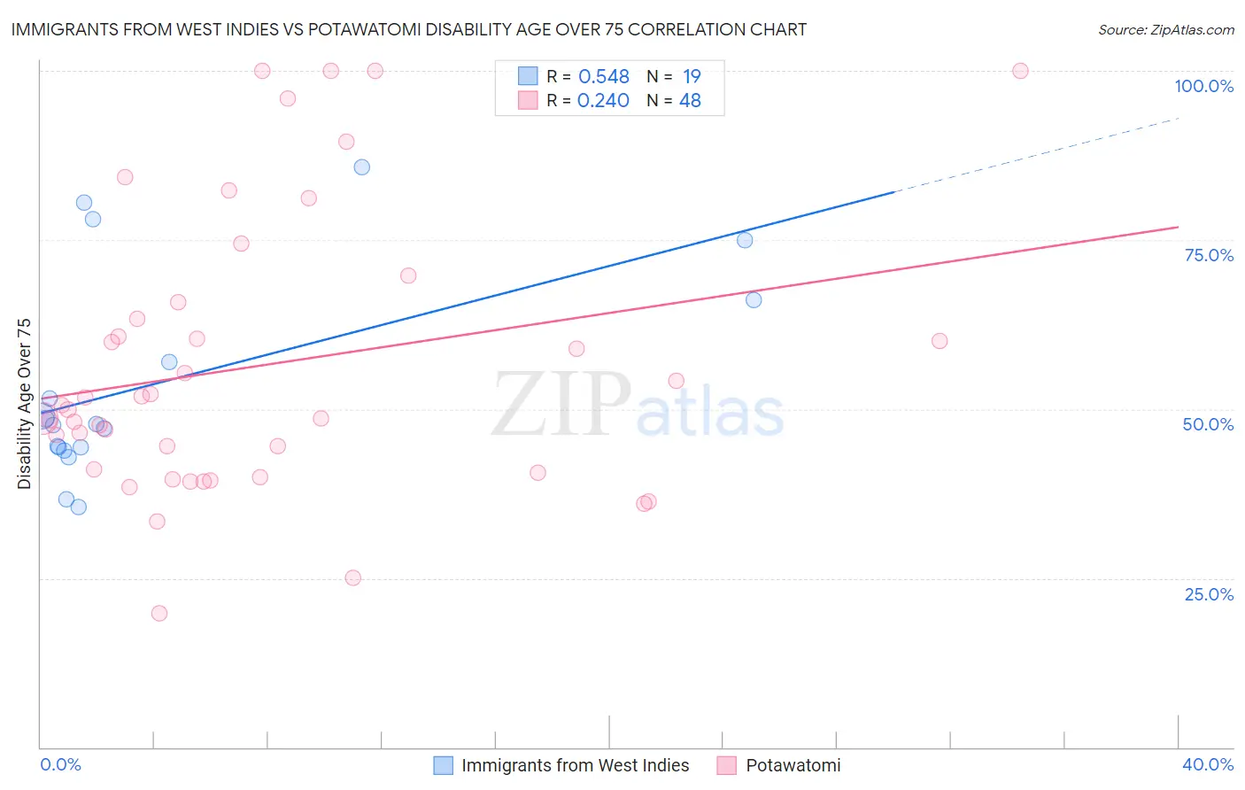 Immigrants from West Indies vs Potawatomi Disability Age Over 75