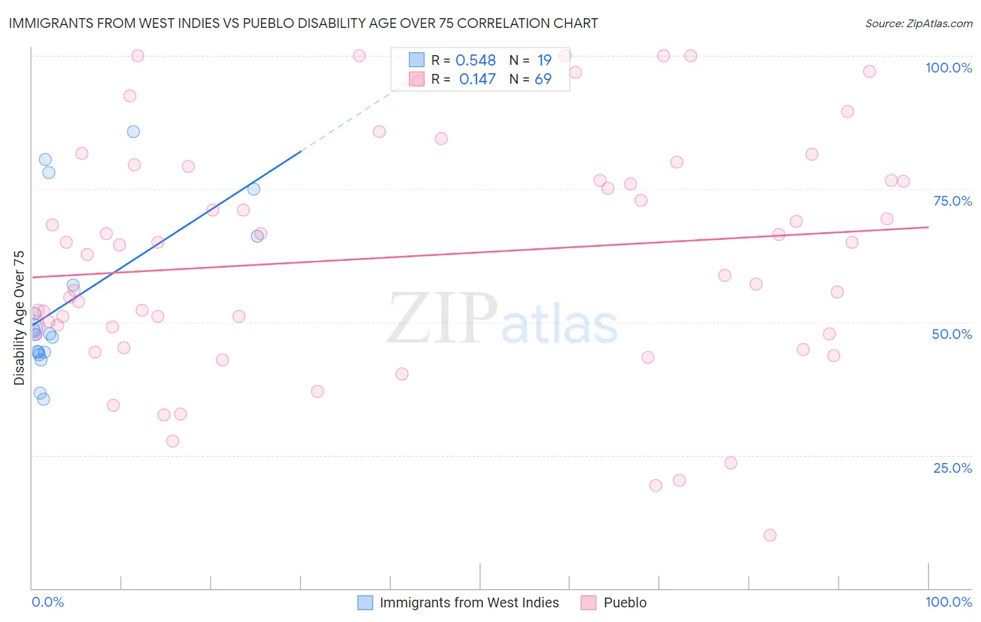 Immigrants from West Indies vs Pueblo Disability Age Over 75