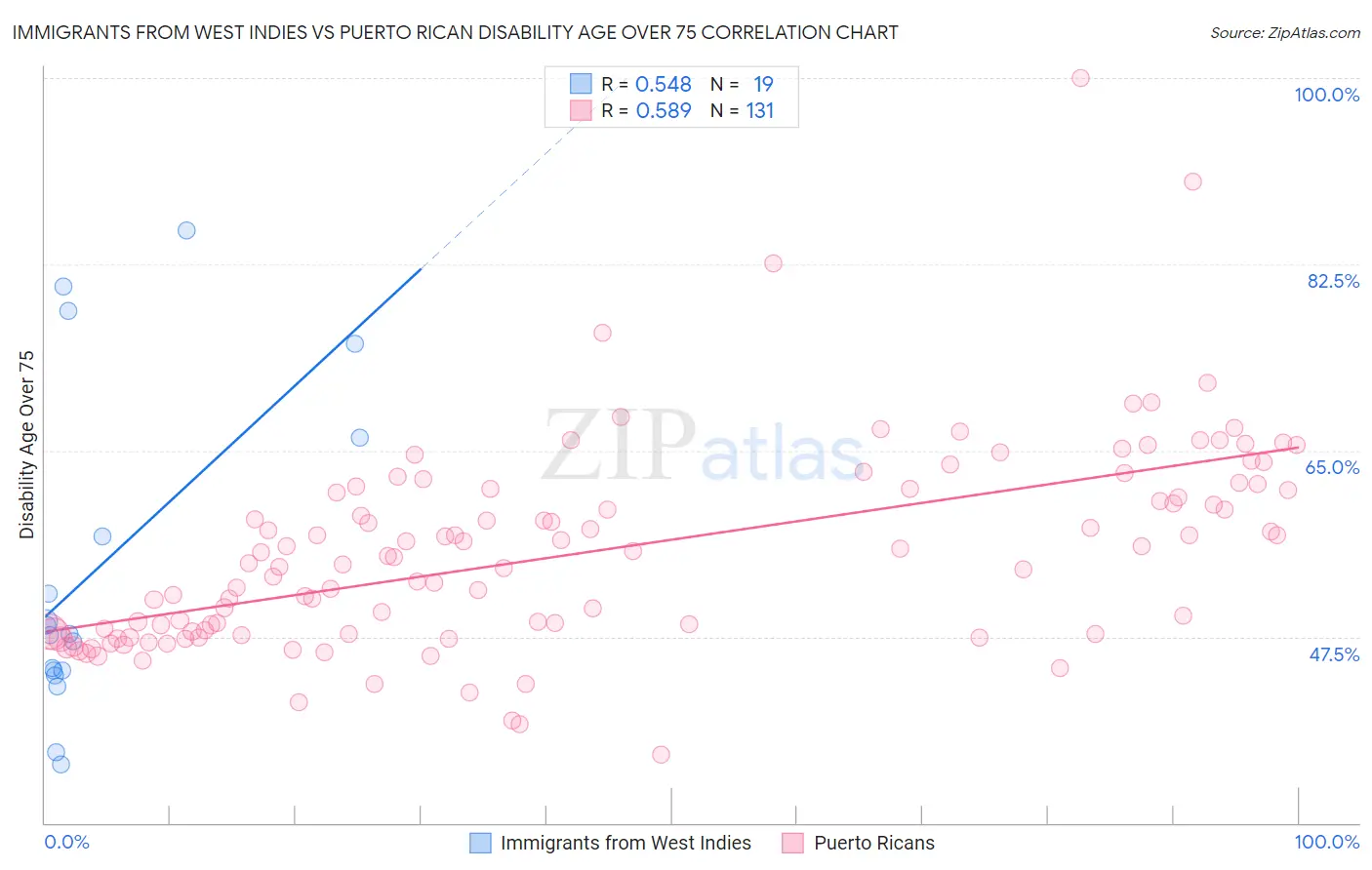 Immigrants from West Indies vs Puerto Rican Disability Age Over 75