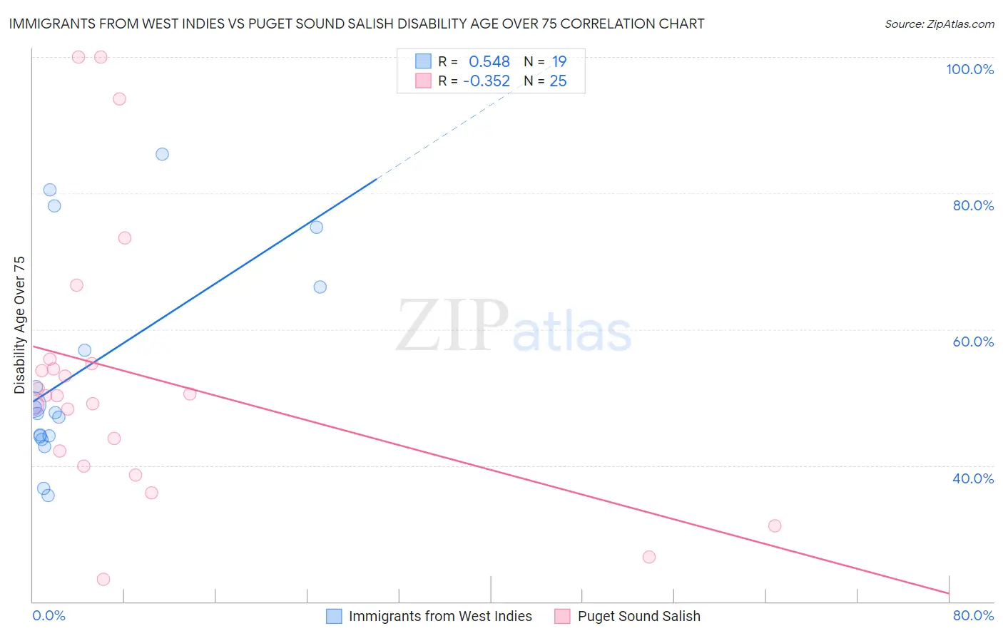 Immigrants from West Indies vs Puget Sound Salish Disability Age Over 75