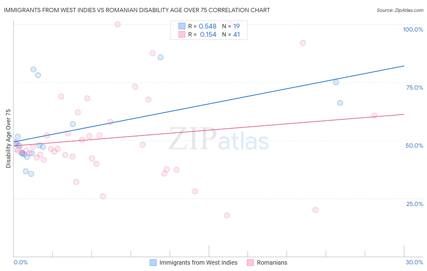 Immigrants from West Indies vs Romanian Disability Age Over 75