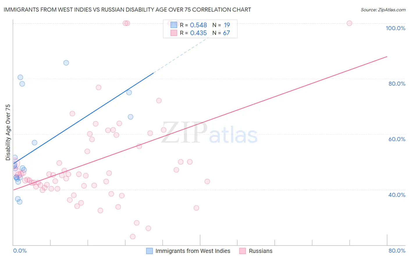 Immigrants from West Indies vs Russian Disability Age Over 75