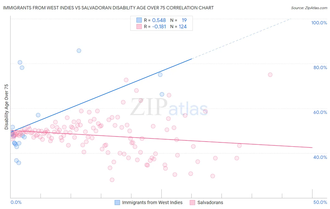 Immigrants from West Indies vs Salvadoran Disability Age Over 75
