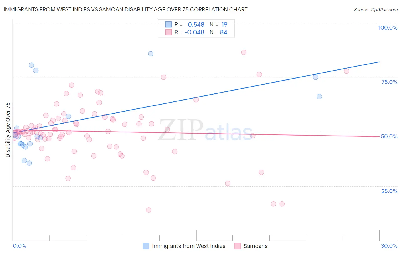 Immigrants from West Indies vs Samoan Disability Age Over 75