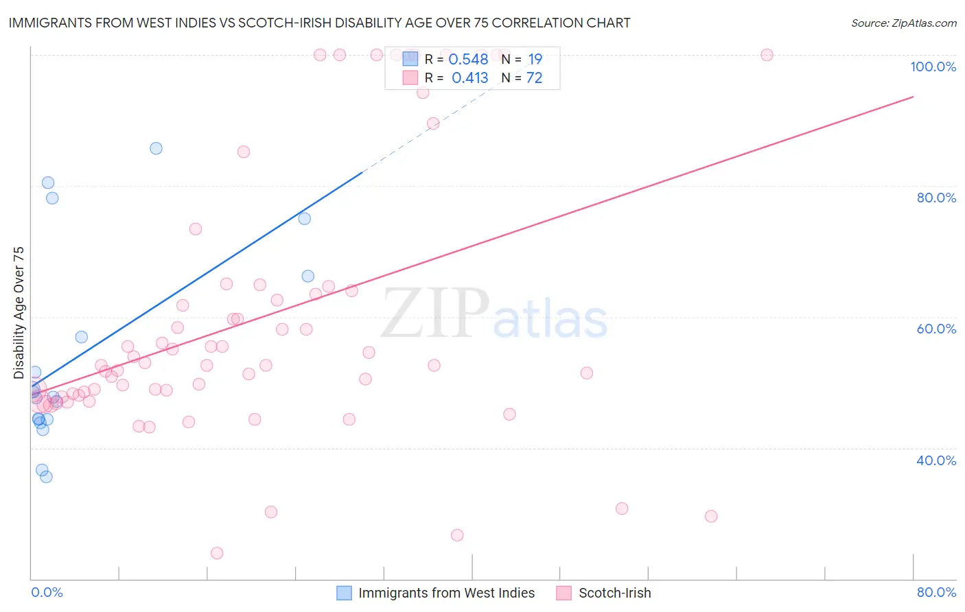 Immigrants from West Indies vs Scotch-Irish Disability Age Over 75