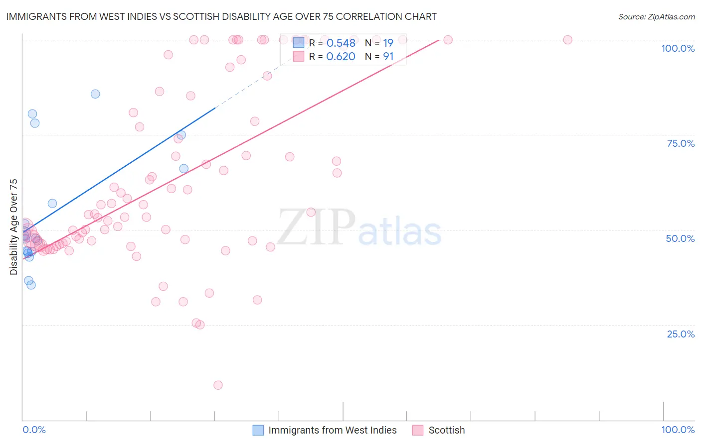 Immigrants from West Indies vs Scottish Disability Age Over 75