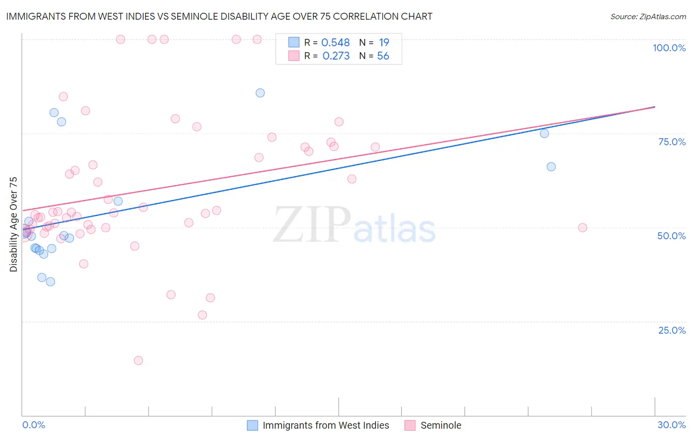 Immigrants from West Indies vs Seminole Disability Age Over 75