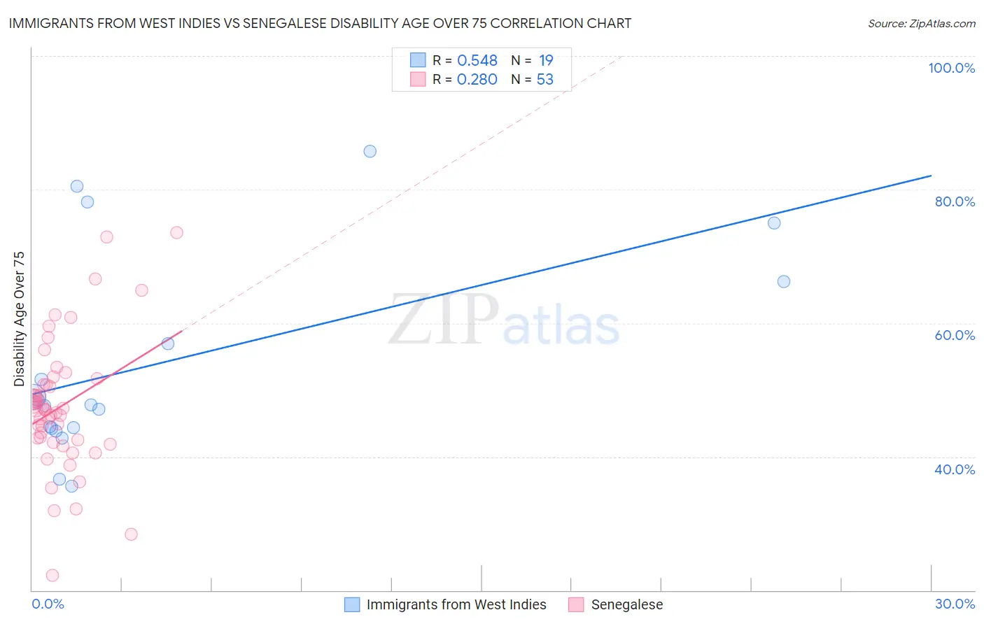 Immigrants from West Indies vs Senegalese Disability Age Over 75