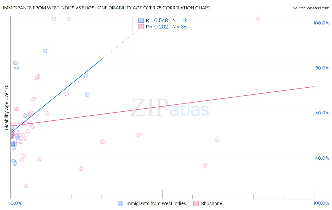 Immigrants from West Indies vs Shoshone Disability Age Over 75