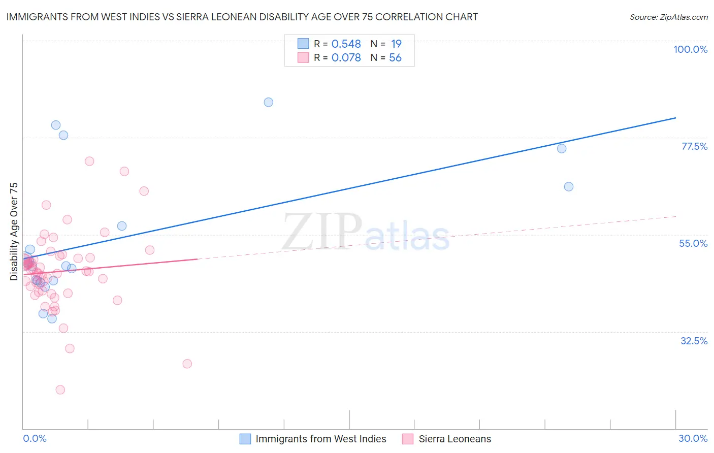 Immigrants from West Indies vs Sierra Leonean Disability Age Over 75