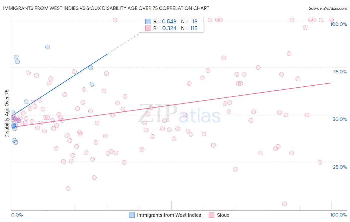 Immigrants from West Indies vs Sioux Disability Age Over 75