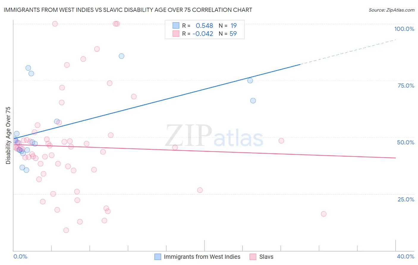 Immigrants from West Indies vs Slavic Disability Age Over 75