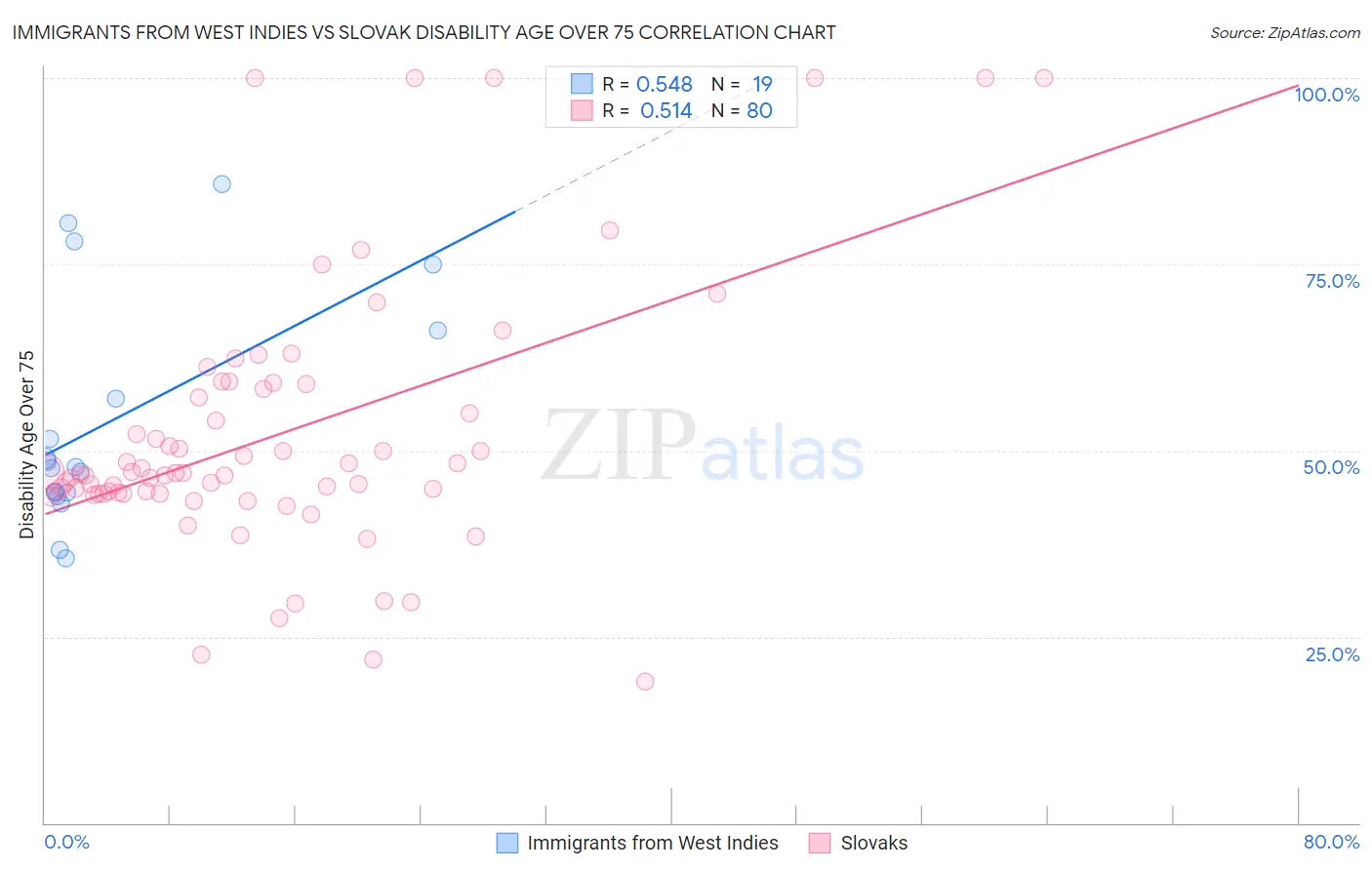Immigrants from West Indies vs Slovak Disability Age Over 75