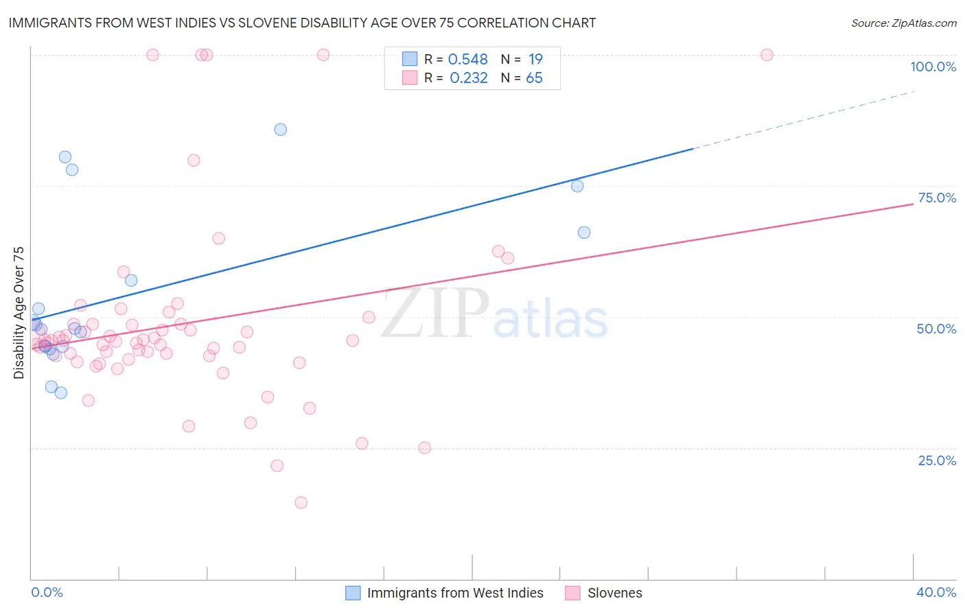 Immigrants from West Indies vs Slovene Disability Age Over 75