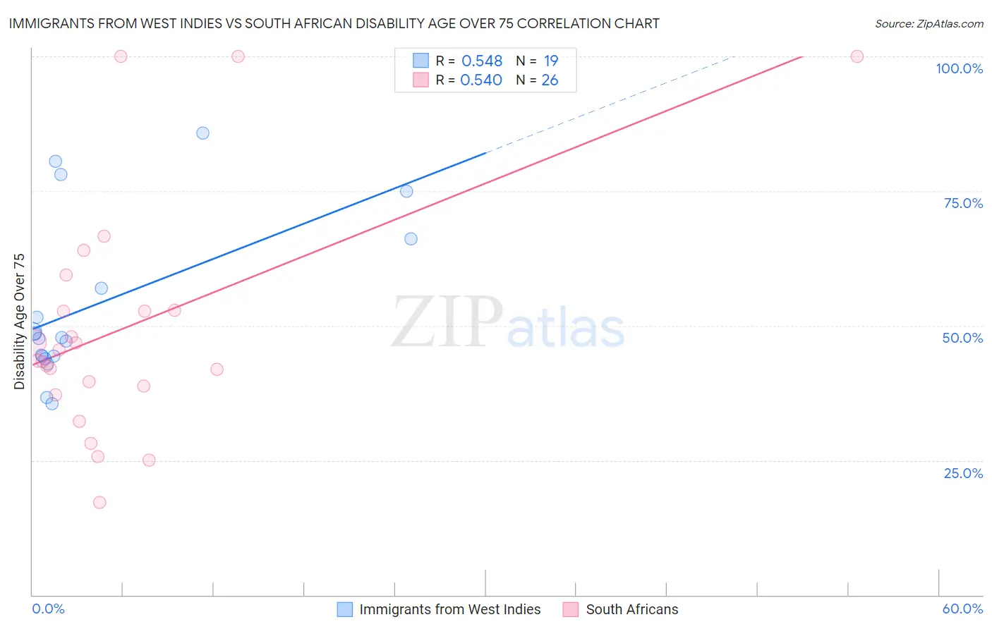Immigrants from West Indies vs South African Disability Age Over 75