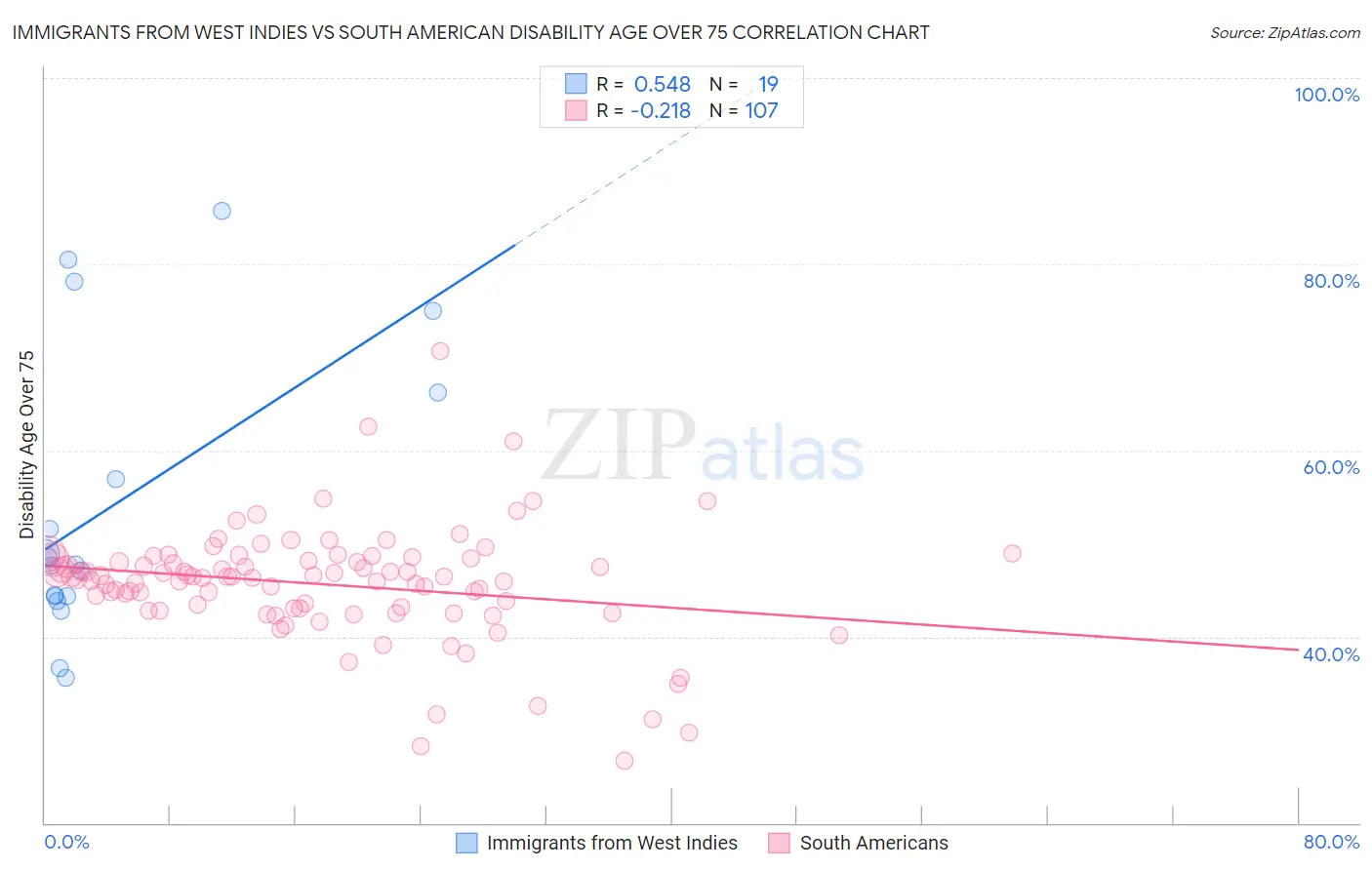 Immigrants from West Indies vs South American Disability Age Over 75