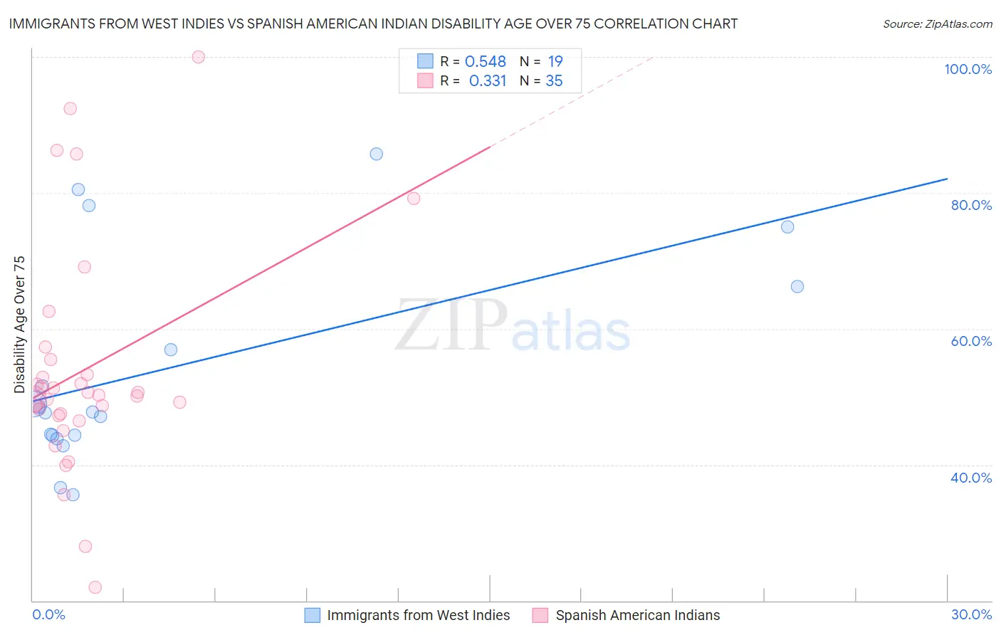 Immigrants from West Indies vs Spanish American Indian Disability Age Over 75