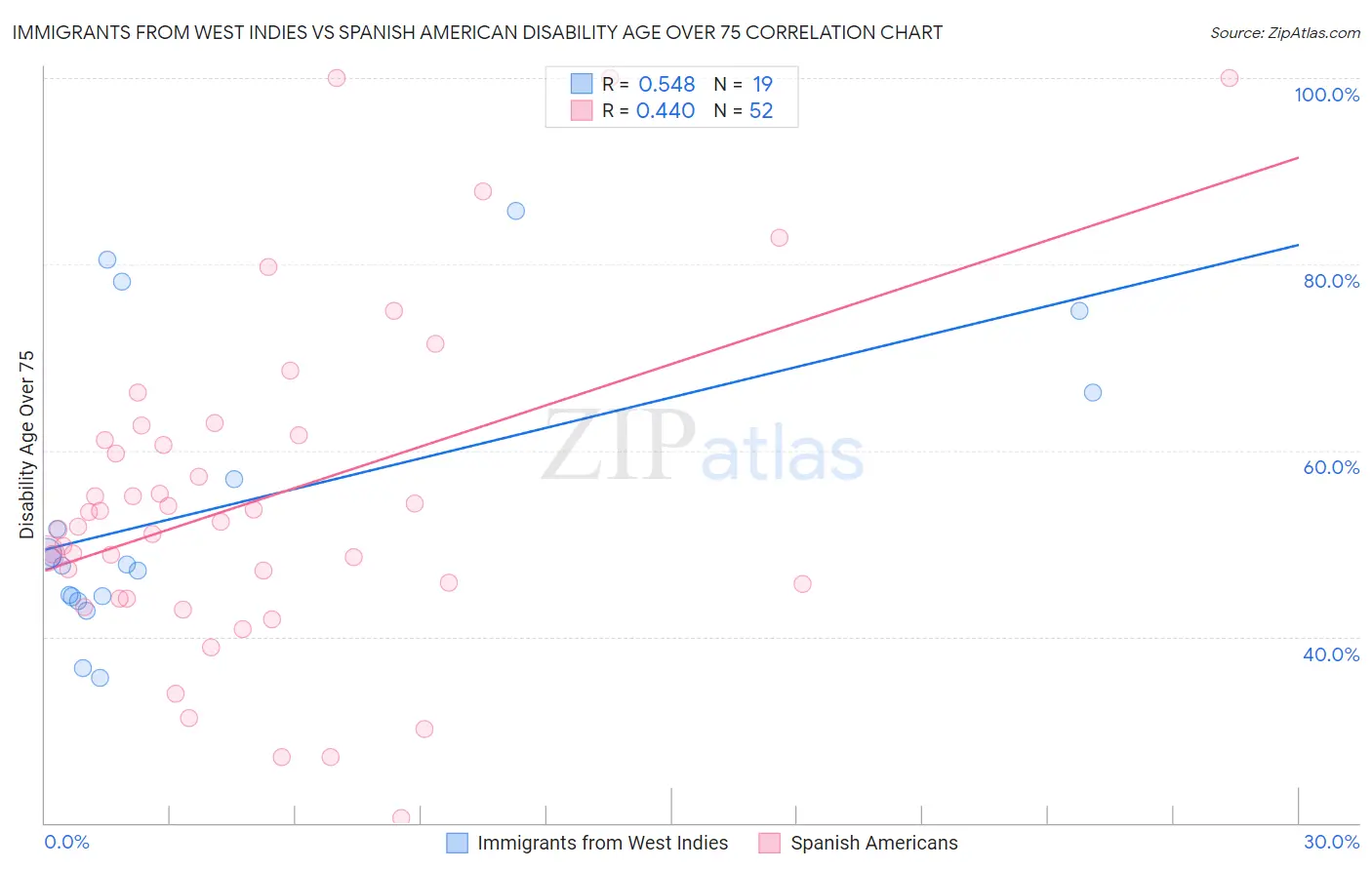Immigrants from West Indies vs Spanish American Disability Age Over 75