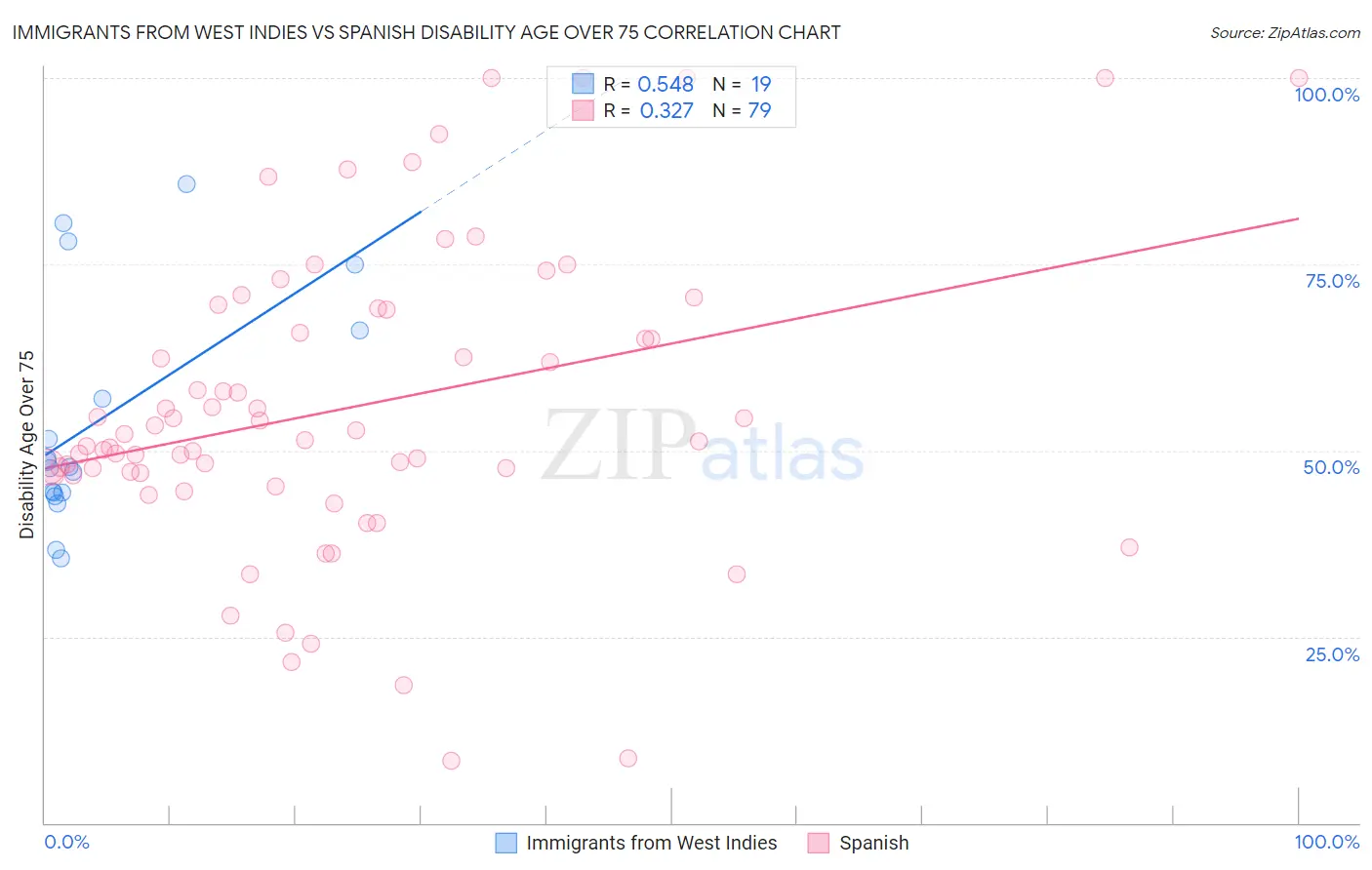 Immigrants from West Indies vs Spanish Disability Age Over 75