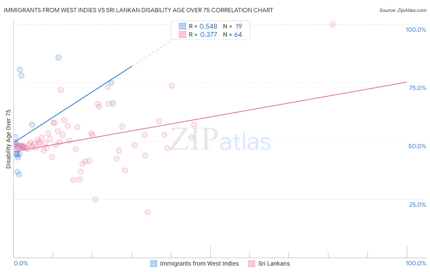 Immigrants from West Indies vs Sri Lankan Disability Age Over 75