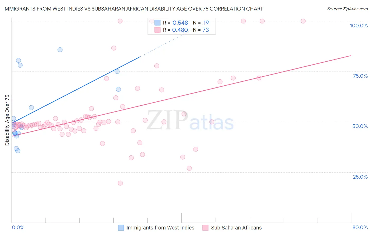 Immigrants from West Indies vs Subsaharan African Disability Age Over 75
