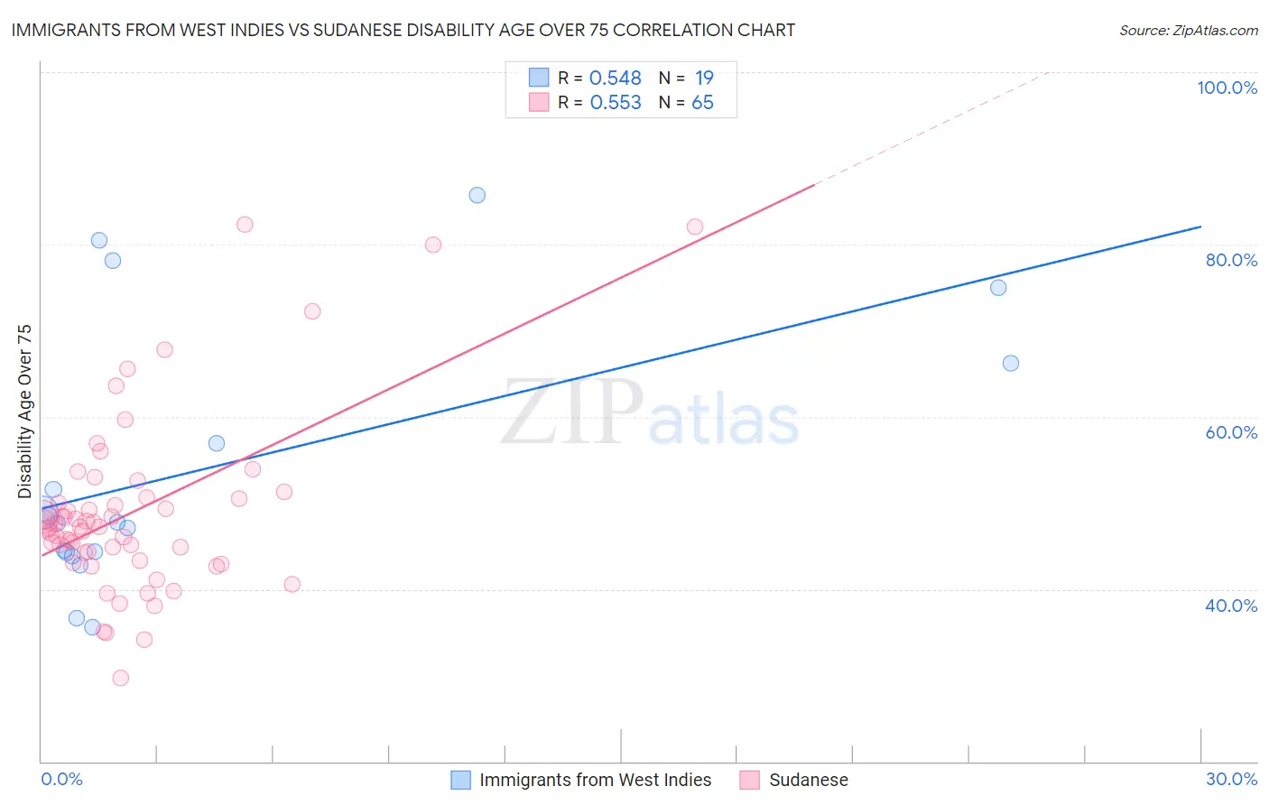 Immigrants from West Indies vs Sudanese Disability Age Over 75