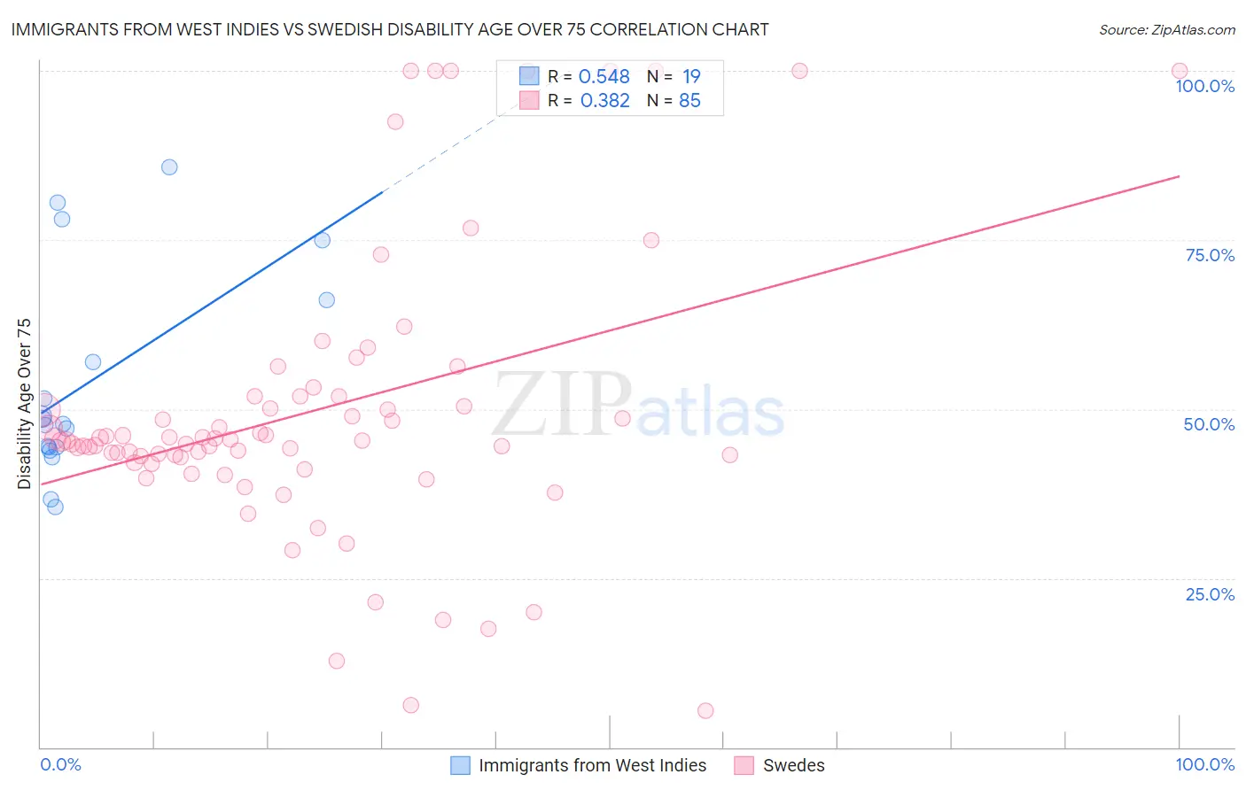 Immigrants from West Indies vs Swedish Disability Age Over 75