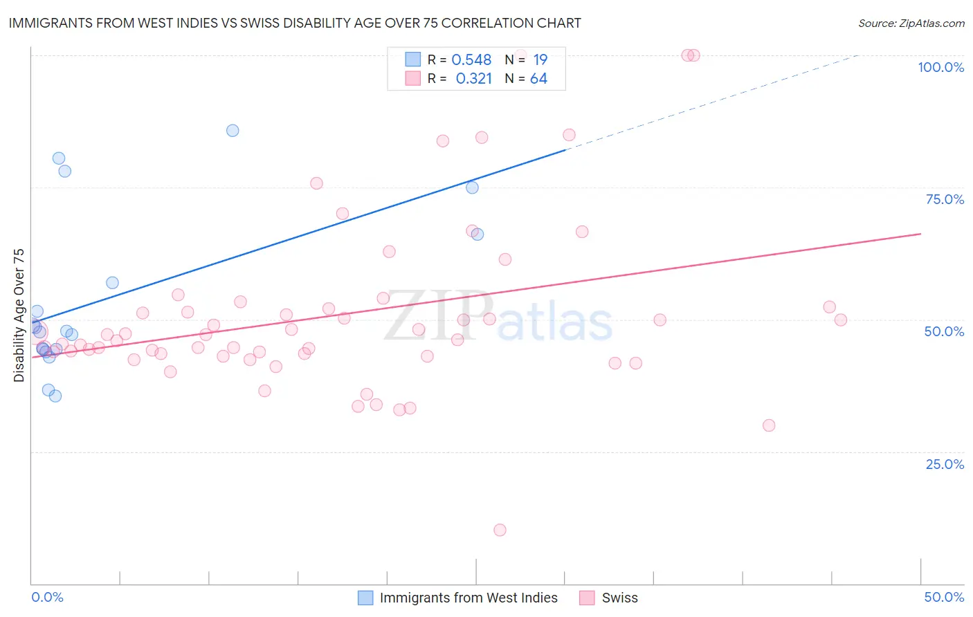Immigrants from West Indies vs Swiss Disability Age Over 75
