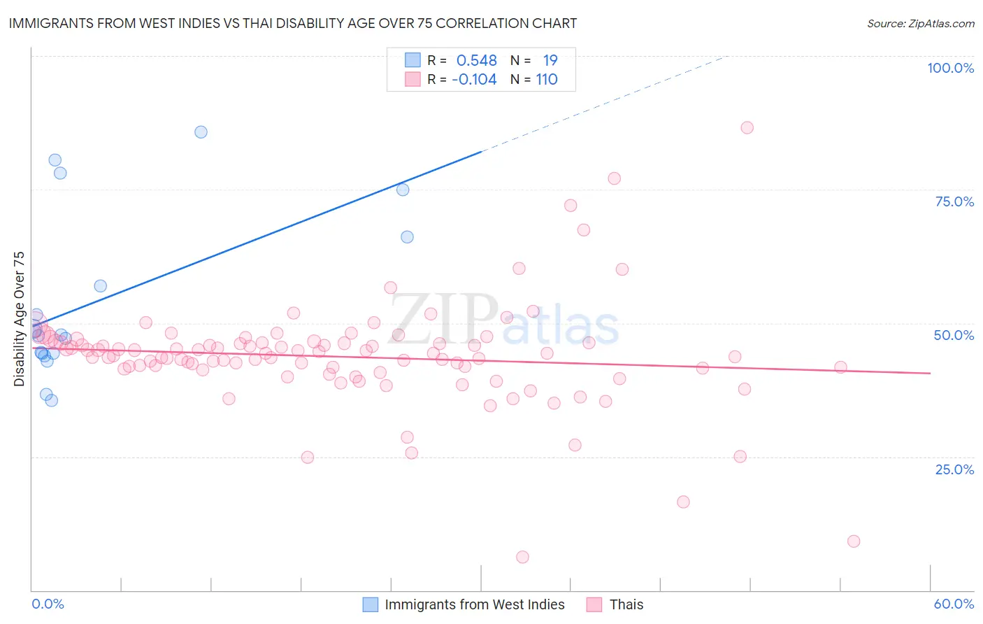 Immigrants from West Indies vs Thai Disability Age Over 75