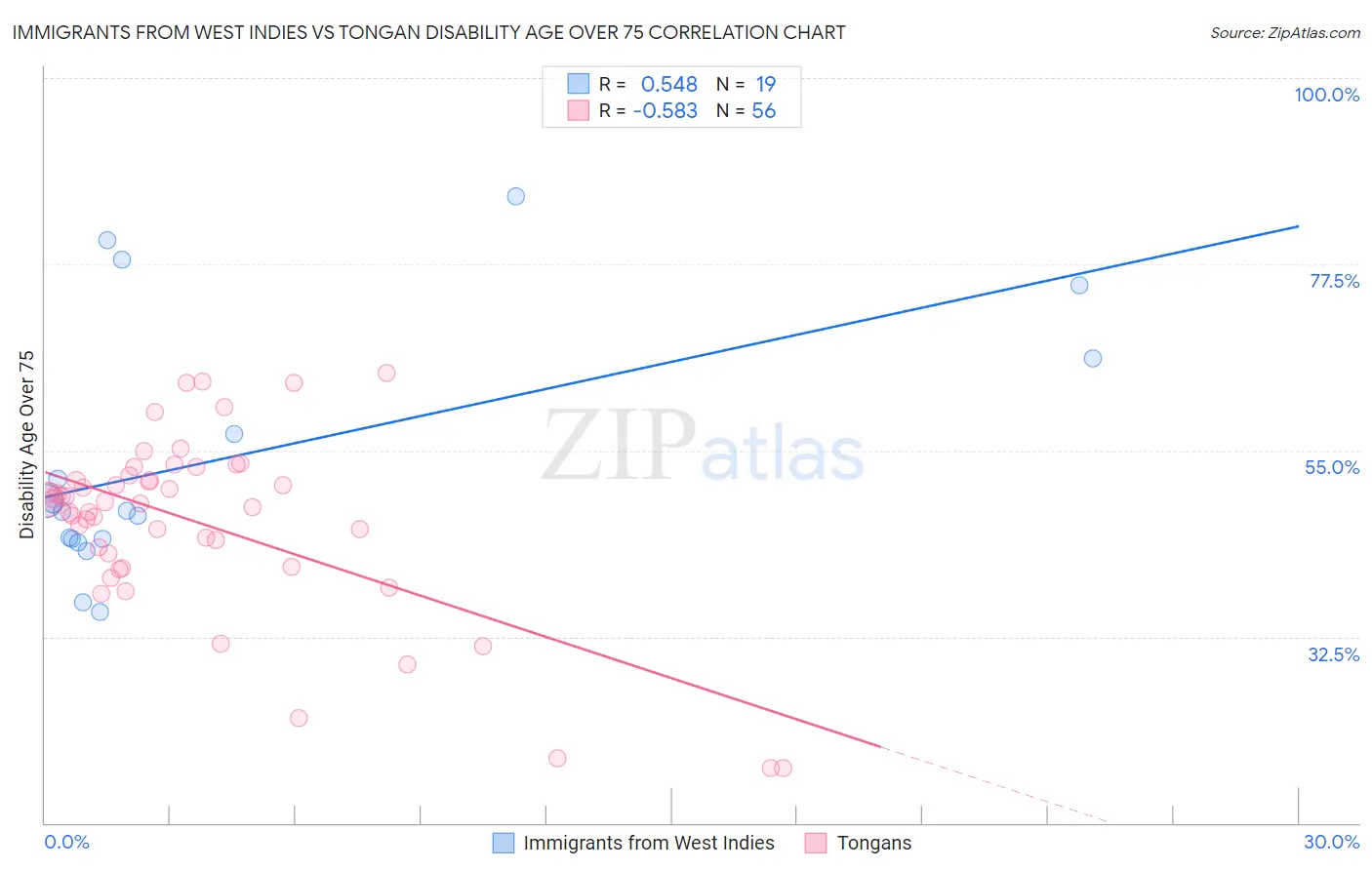 Immigrants from West Indies vs Tongan Disability Age Over 75