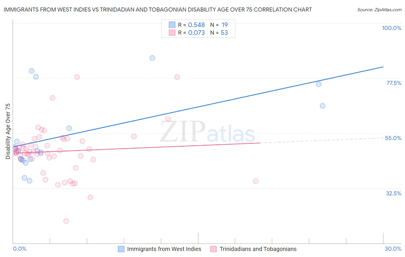 Immigrants from West Indies vs Trinidadian and Tobagonian Disability Age Over 75