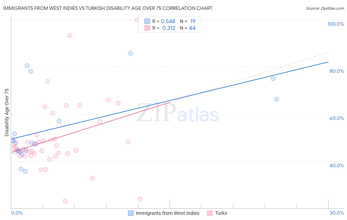 Immigrants from West Indies vs Turkish Disability Age Over 75