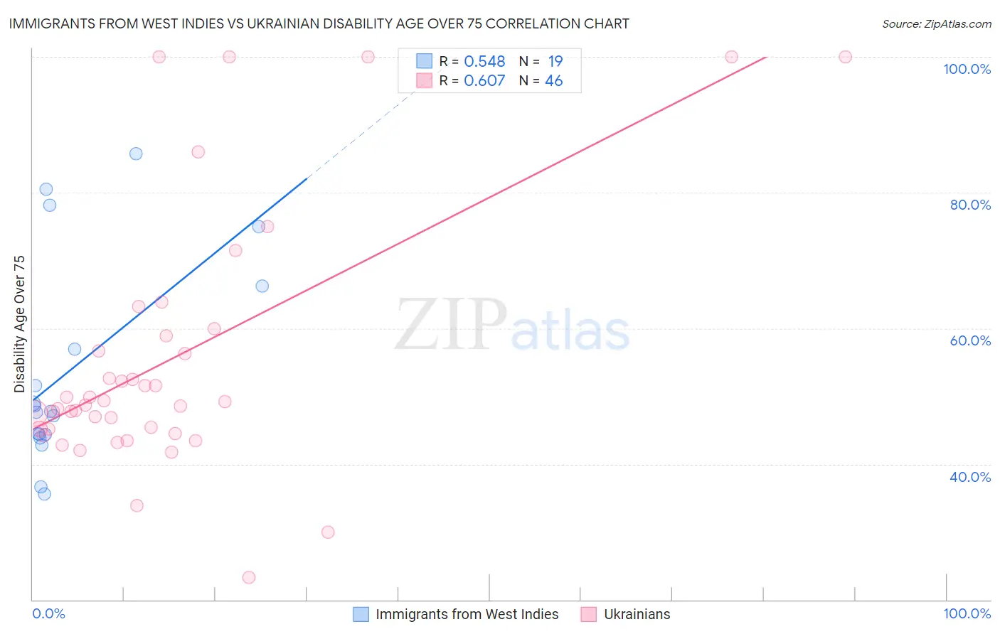 Immigrants from West Indies vs Ukrainian Disability Age Over 75