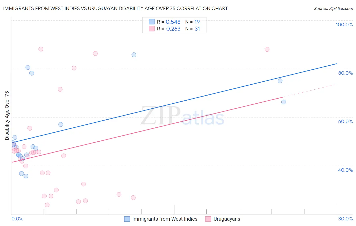 Immigrants from West Indies vs Uruguayan Disability Age Over 75