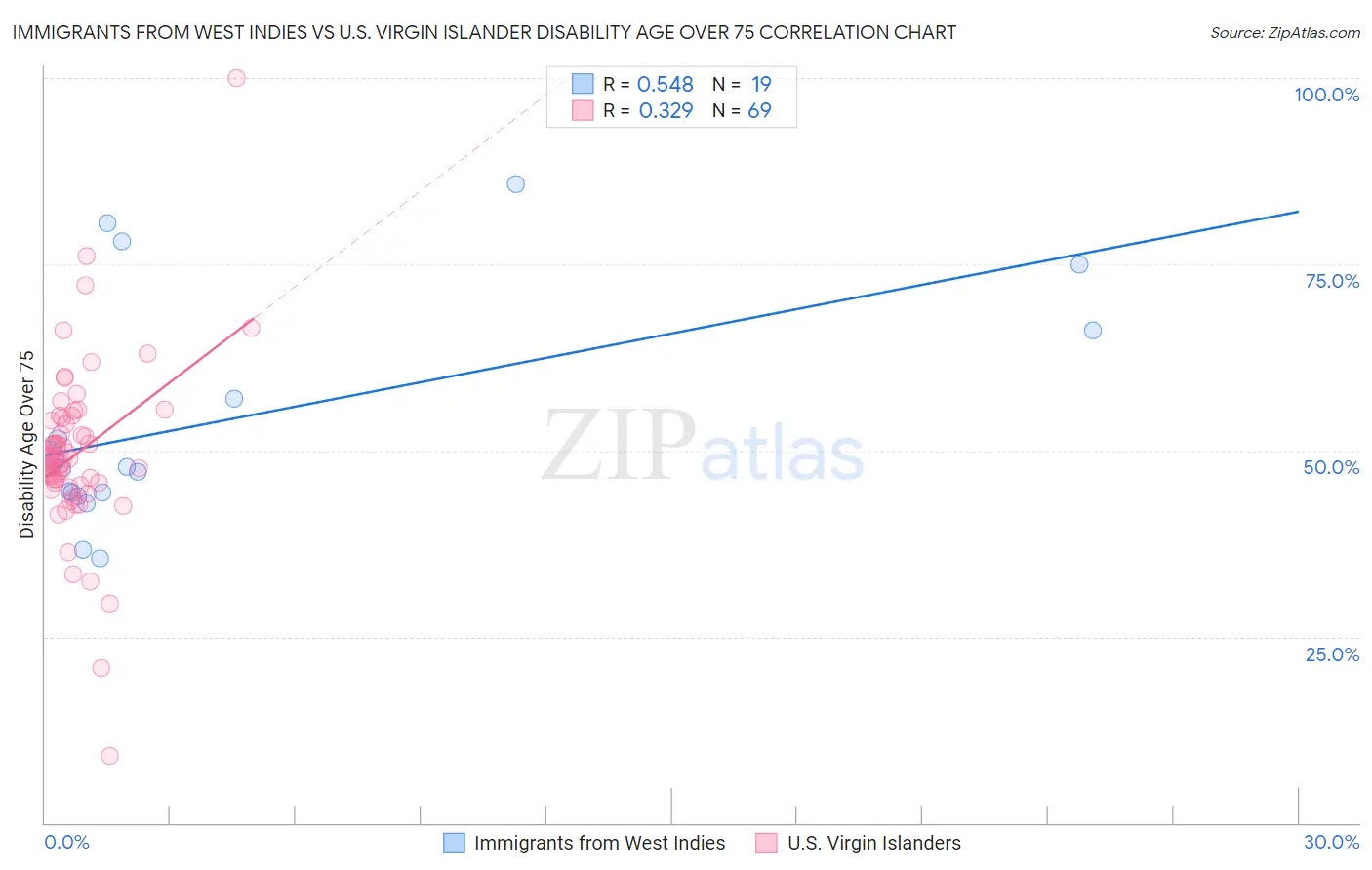 Immigrants from West Indies vs U.S. Virgin Islander Disability Age Over 75