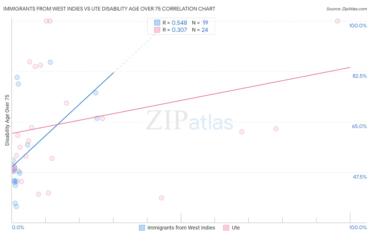 Immigrants from West Indies vs Ute Disability Age Over 75