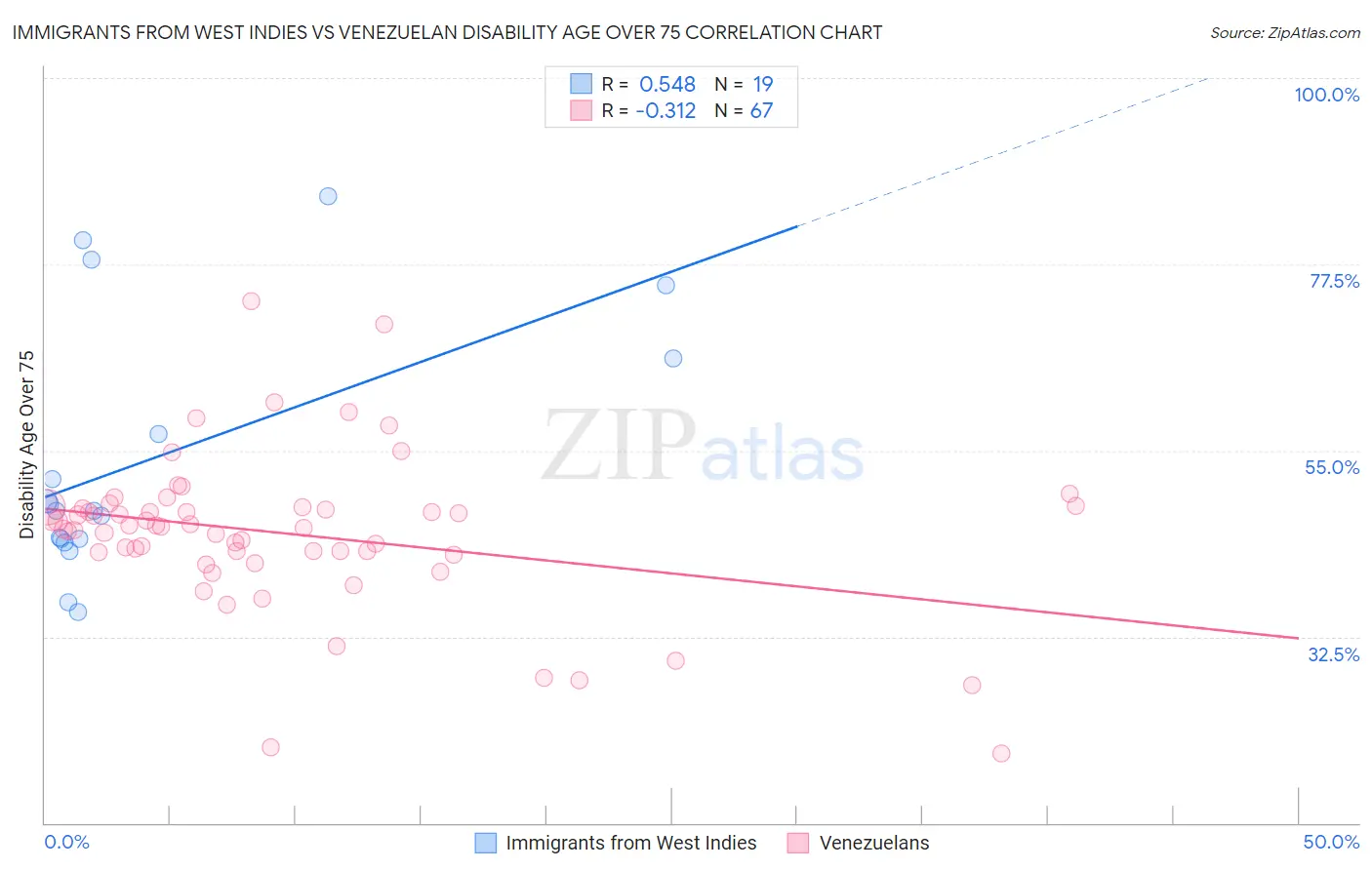 Immigrants from West Indies vs Venezuelan Disability Age Over 75
