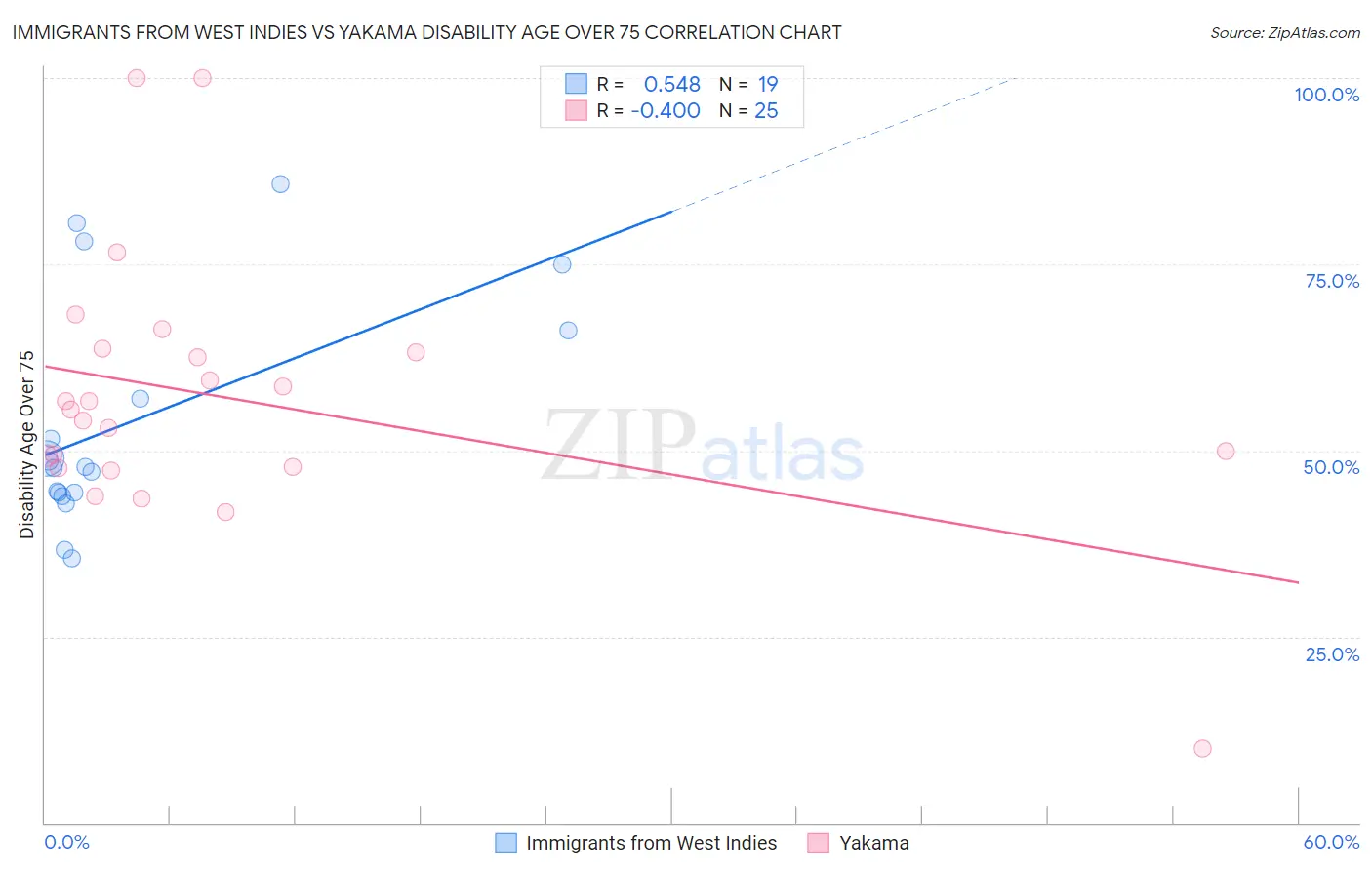 Immigrants from West Indies vs Yakama Disability Age Over 75
