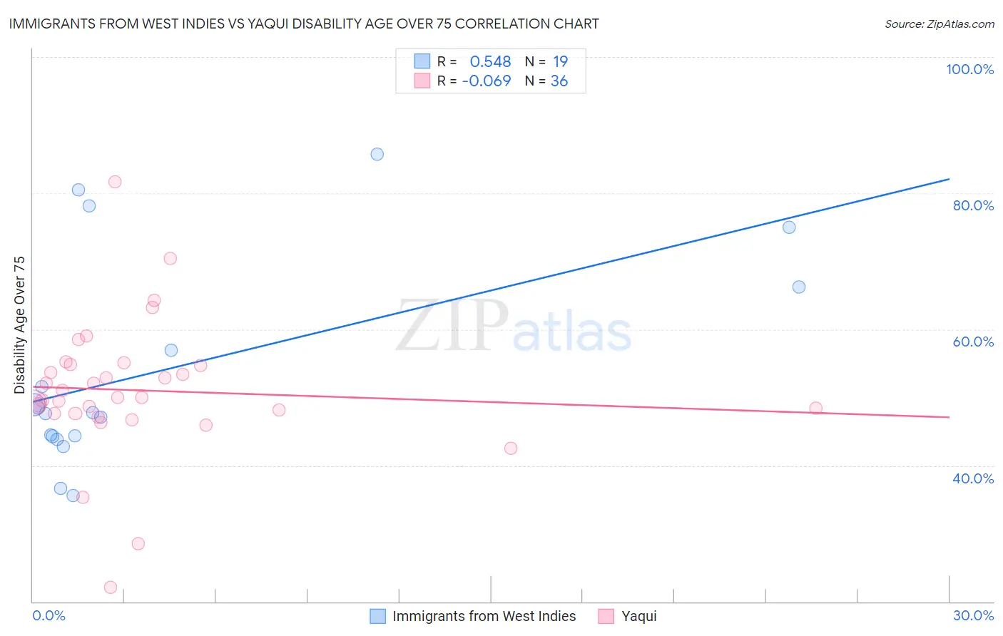 Immigrants from West Indies vs Yaqui Disability Age Over 75