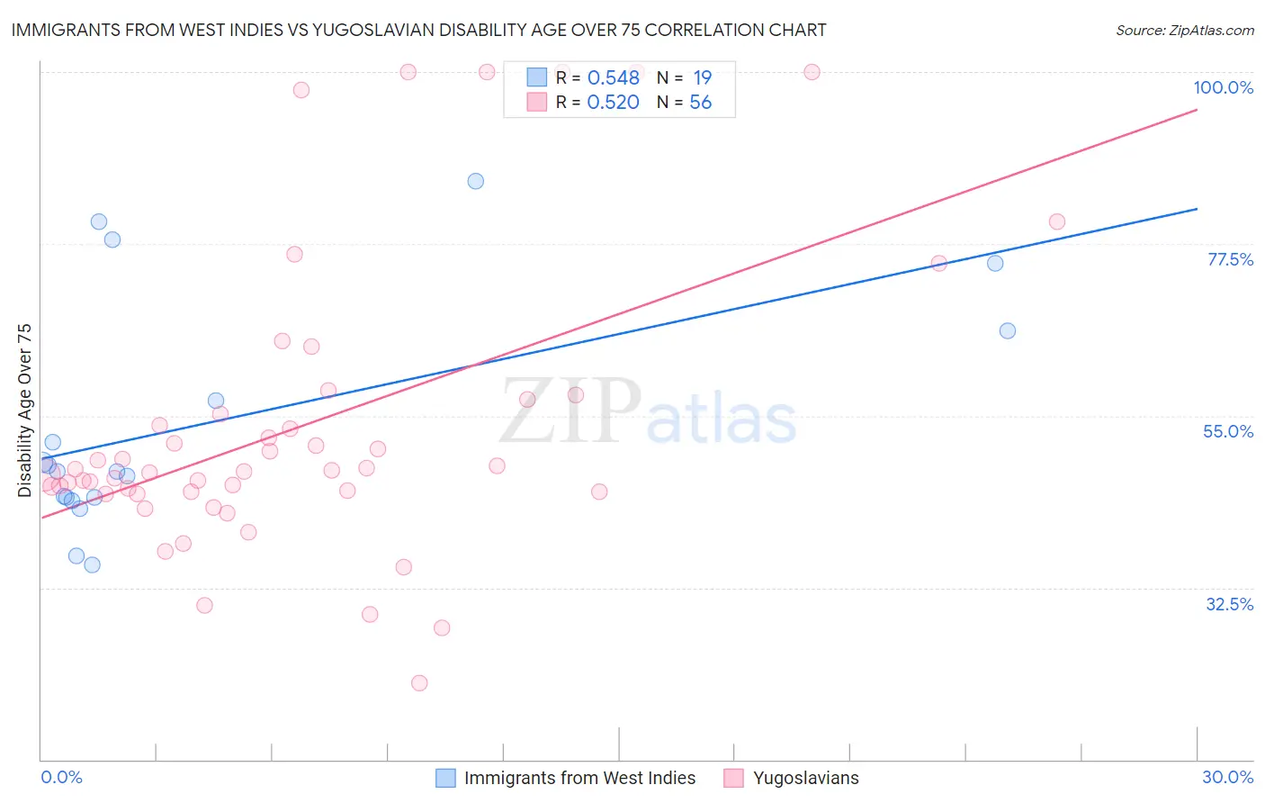 Immigrants from West Indies vs Yugoslavian Disability Age Over 75
