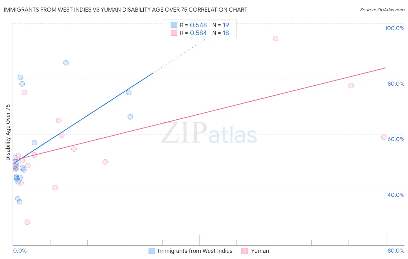 Immigrants from West Indies vs Yuman Disability Age Over 75