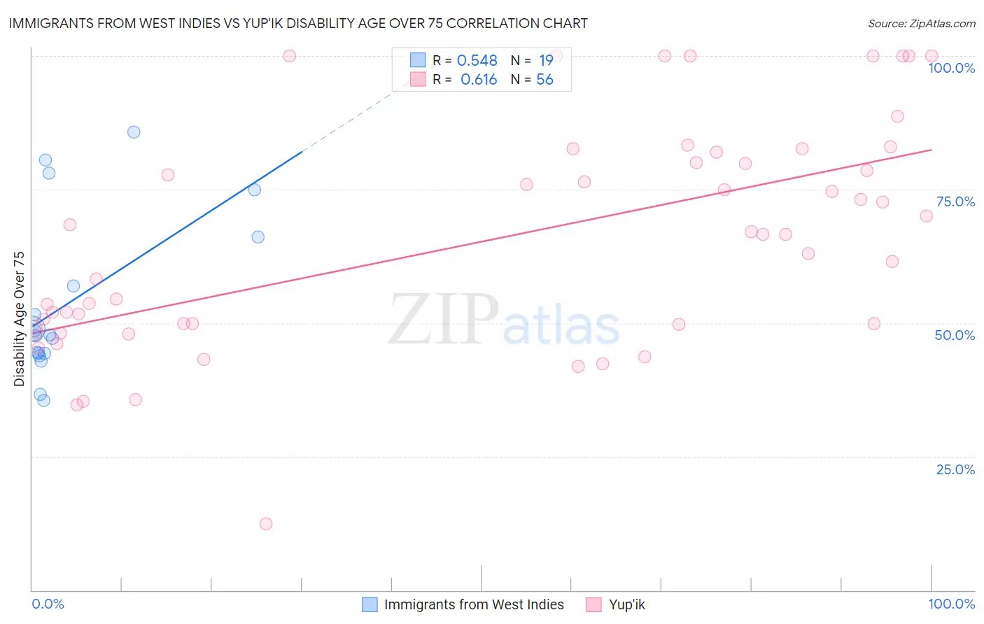 Immigrants from West Indies vs Yup'ik Disability Age Over 75