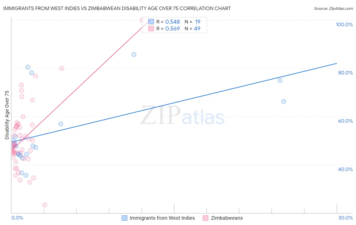 Immigrants from West Indies vs Zimbabwean Disability Age Over 75