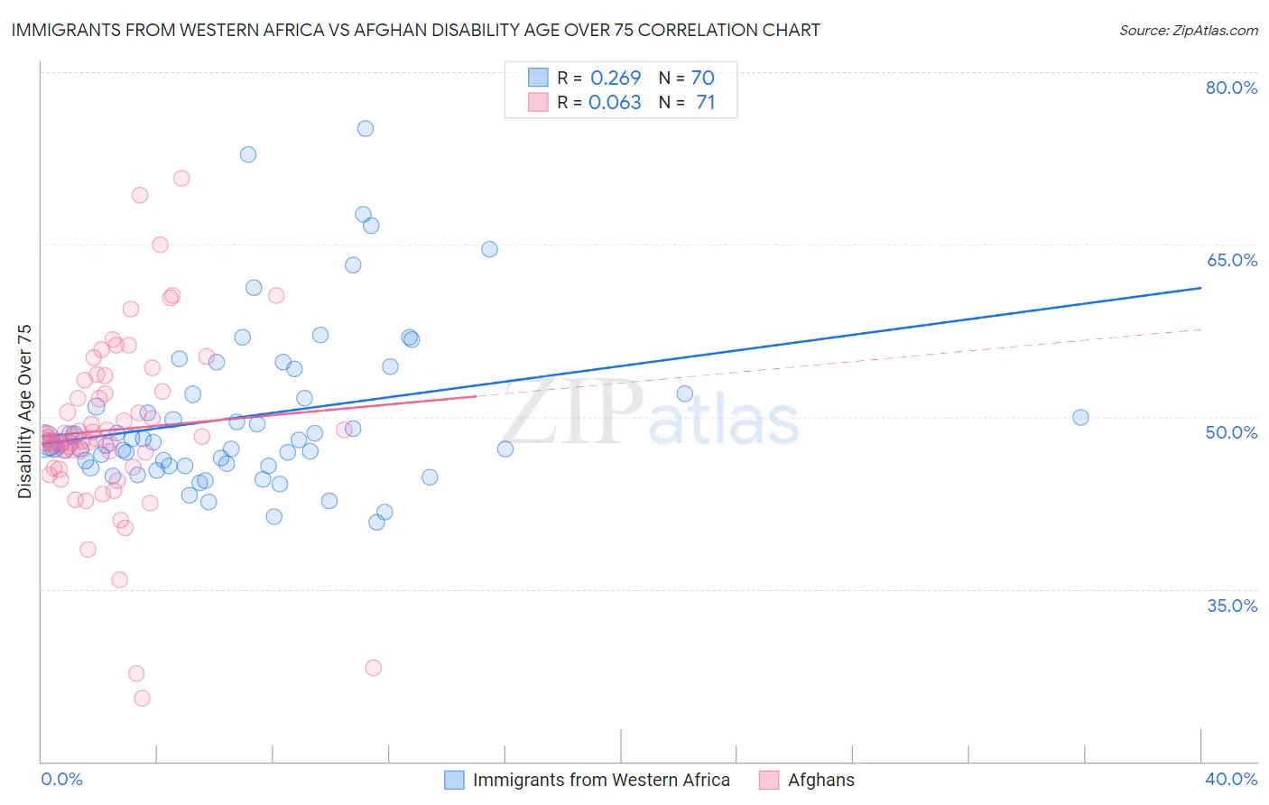 Immigrants from Western Africa vs Afghan Disability Age Over 75
